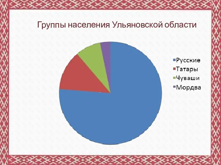 Группы населения Ульяновской области