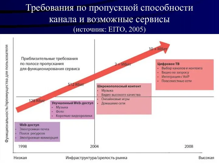 Требования по пропускной способности канала и возможные сервисы (источник: EITO, 2005)
