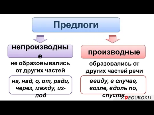 Предлоги непроизводные производные не образовывались от других частей речи на,