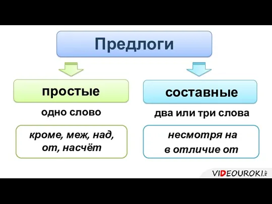 Предлоги простые составные одно слово кроме, меж, над, от, насчёт