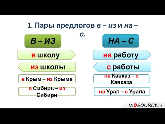 1. Пары предлогов в – из и на – с.