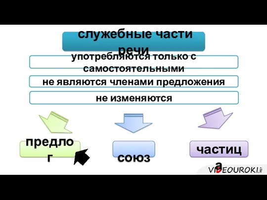 служебные части речи не являются членами предложения употребляются только с самостоятельными не изменяются предлог союз частица