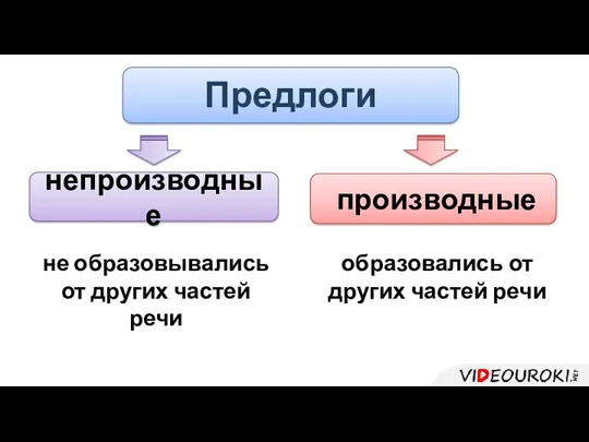 Предлоги непроизводные производные не образовывались от других частей речи образовались от других частей речи