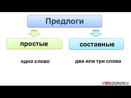 Предлоги простые составные одно слово два или три слова