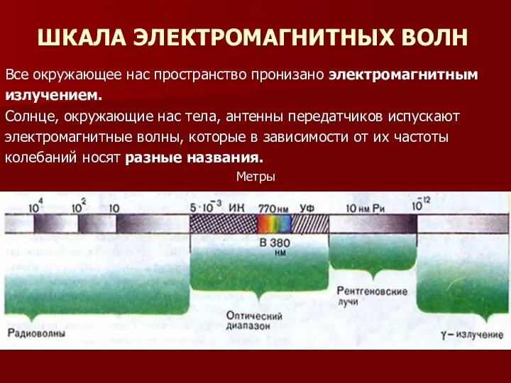 ШКАЛА ЭЛЕКТРОМАГНИТНЫХ ВОЛН Все окружающее нас пространство пронизано электромагнитным излучением.