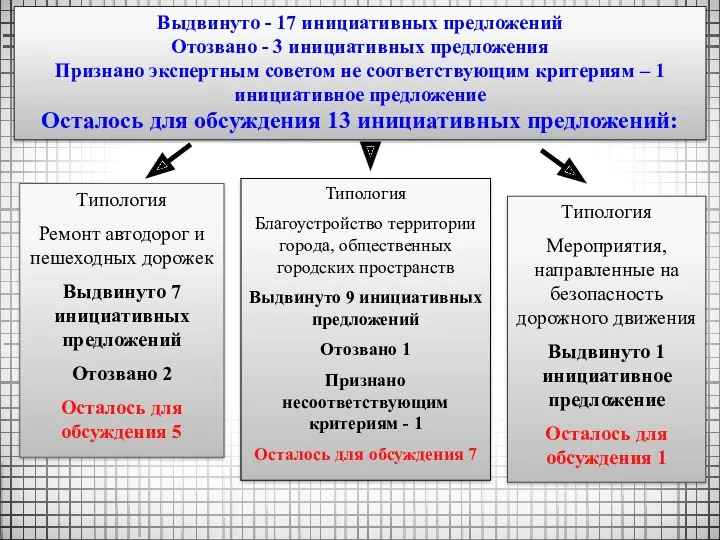 Выдвинуто - 17 инициативных предложений Отозвано - 3 инициативных предложения