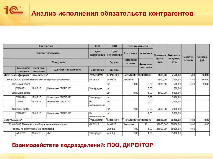 Анализ исполнения обязательств контрагентов Взаимодействие подразделений: ПЭО, ДИРЕКТОР