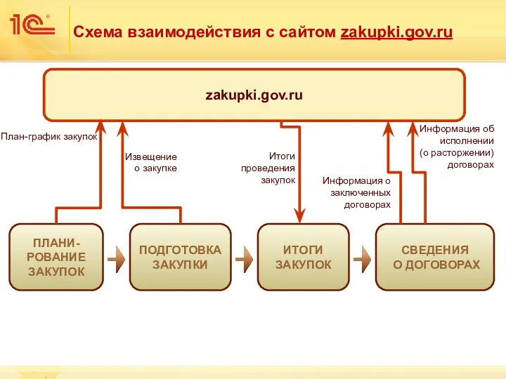 Схема взаимодействия с сайтом zakupki.gov.ru ПЛАНИ- РОВАНИЕ ЗАКУПОК ПОДГОТОВКА ЗАКУПКИ