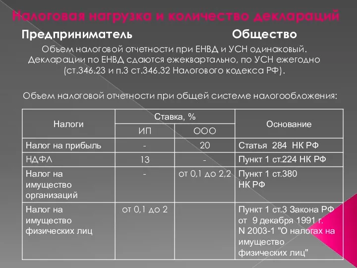 Налоговая нагрузка и количество деклараций Предприниматель Общество Объем налоговой отчетности