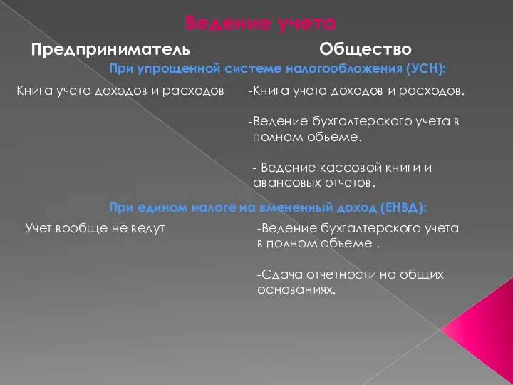 Ведение учета Предприниматель Общество При упрощенной системе налогообложения (УСН): Книга