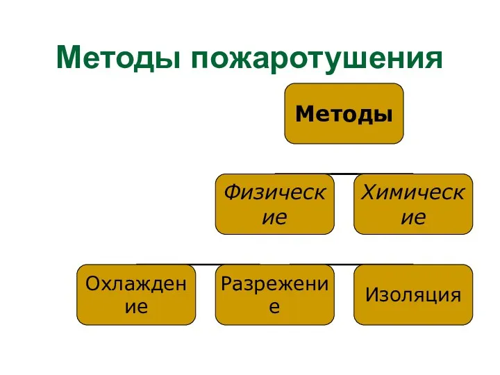 Методы пожаротушения