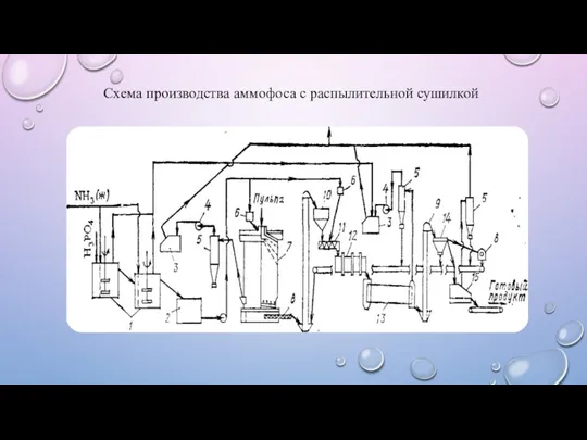 Схема производства аммофоса с распылительной сушилкой