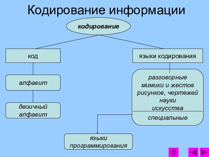 Кодирование информации