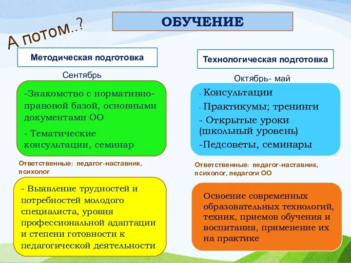 ОБУЧЕНИЕ А потом..? Методическая подготовка Технологическая подготовка Сентябрь Октябрь- май