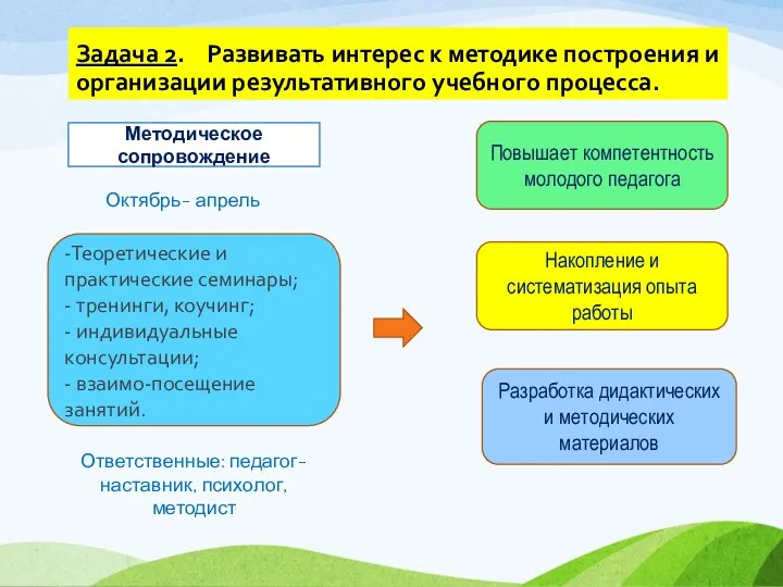 Задача 2. Развивать интерес к методике построения и организации результативного