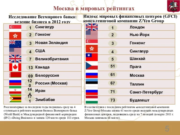 5 Москва в мировых рейтингах Индекс мировых финансовых центров (GFCI)