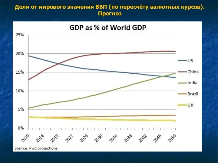 Доля от мирового значения ВВП (по пересчёту валютных курсов). Прогноз