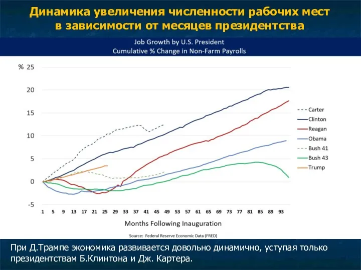 Динамика увеличения численности рабочих мест в зависимости от месяцев президентства