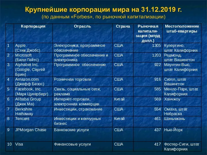 Крупнейшие корпорации мира на 31.12.2019 г. (по данным «Forbes», по рыночной капитализации)