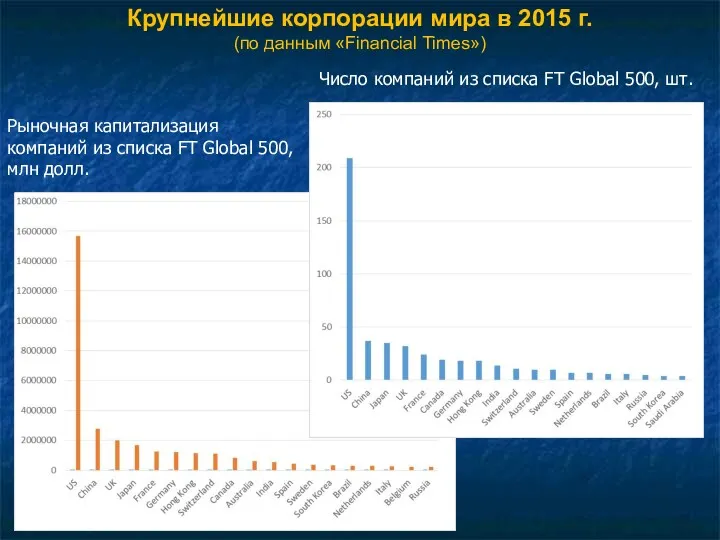 Крупнейшие корпорации мира в 2015 г. (по данным «Financial Times»)