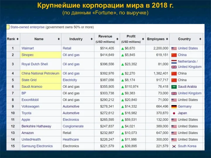 Крупнейшие корпорации мира в 2018 г. (по данным «Fortune», по выручке)