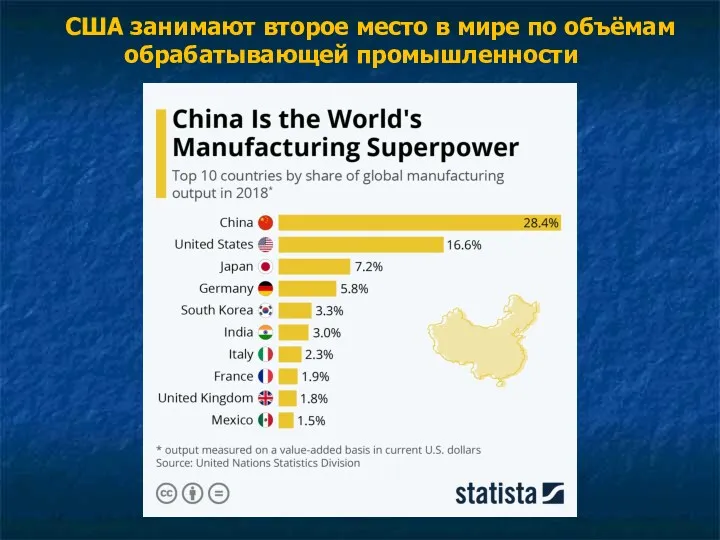 США занимают второе место в мире по объёмам обрабатывающей промышленности