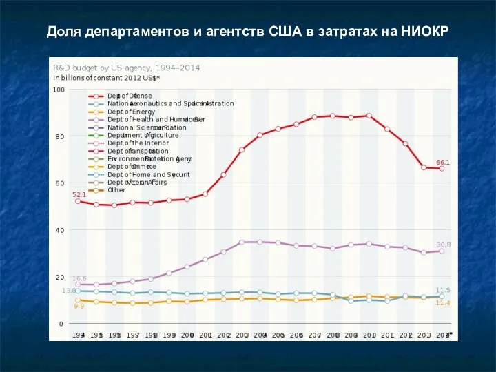 Доля департаментов и агентств США в затратах на НИОКР