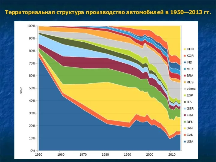 Территориальная структура производство автомобилей в 1950—2013 гг.