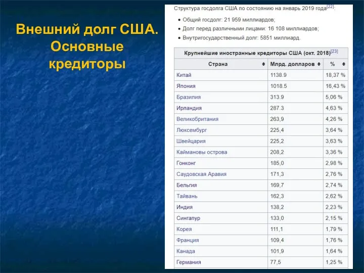 Внешний долг США. Основные кредиторы