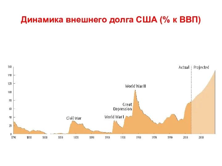 Динамика внешнего долга США (% к ВВП)