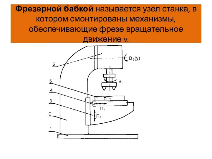 Фрезерной бабкой называется узел станка, в котором смонтированы механизмы, обеспечивающие фрезе вращательное движение v.