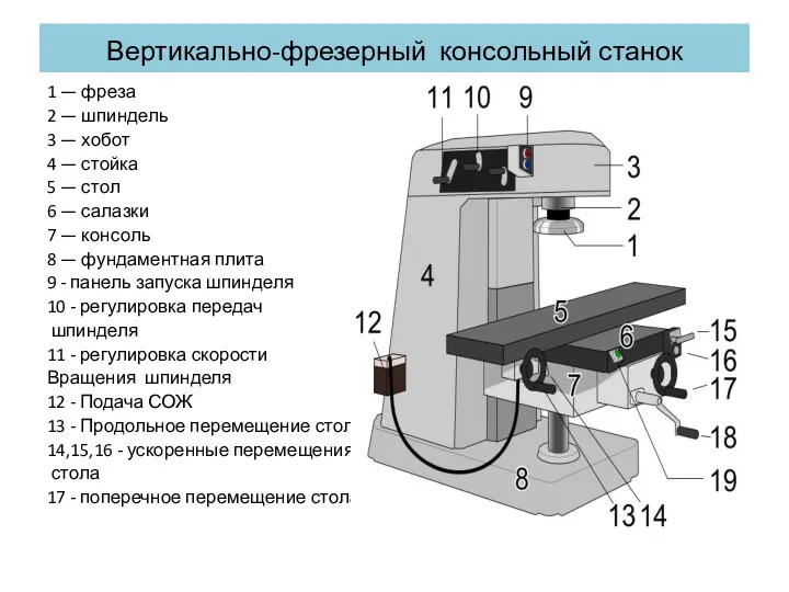 Вертикально-фрезерный консольный станок 1 — фреза 2 — шпиндель 3