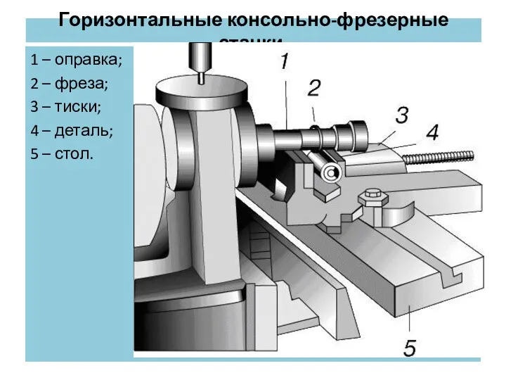 Горизонтальные консольно-фрезерные станки. 1 – оправка; 2 – фреза; 3