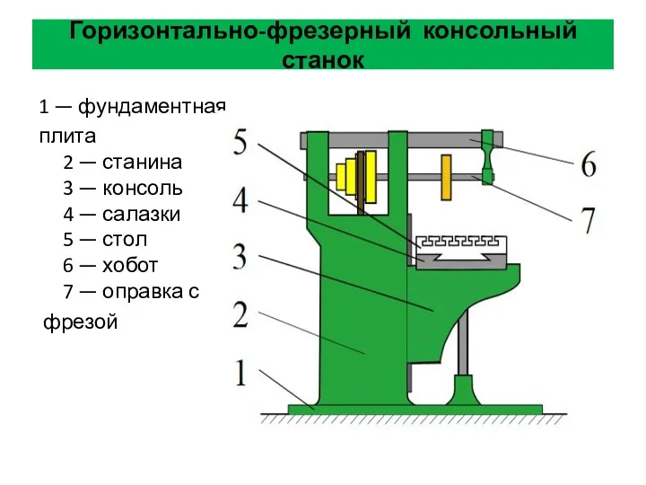 Горизонтально-фрезерный консольный станок 1 — фундаментная плита 2 — станина