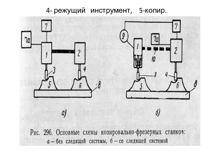 4- режущий инструмент, 5-копир.