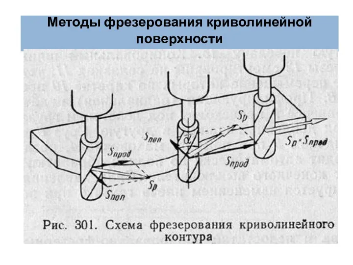 Методы фрезерования криволинейной поверхности