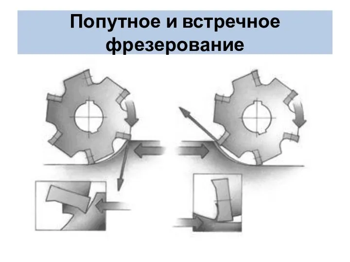 Попутное и встречное фрезерование