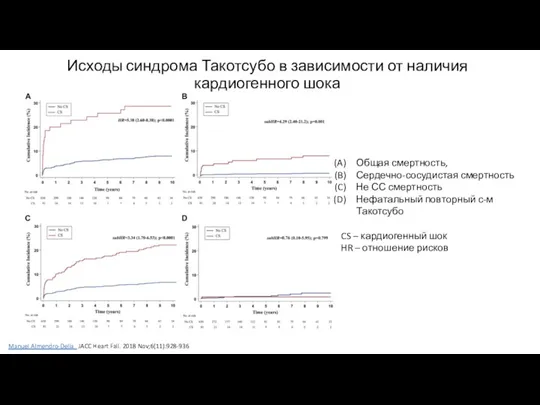 Исходы синдрома Такотсубо в зависимости от наличия кардиогенного шока Общая