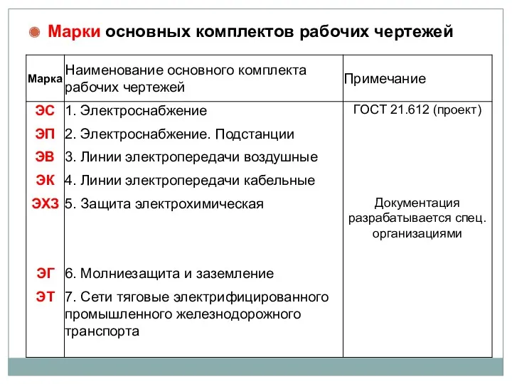 Марки основных комплектов рабочих чертежей