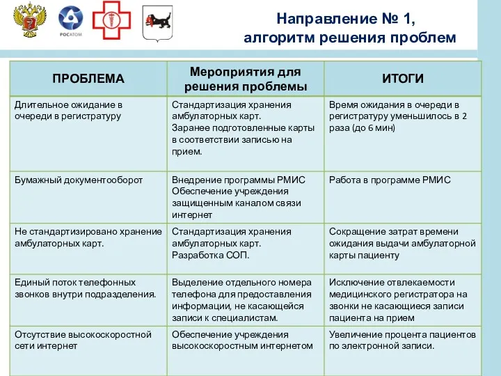 Направление № 1, алгоритм решения проблем Герб региона