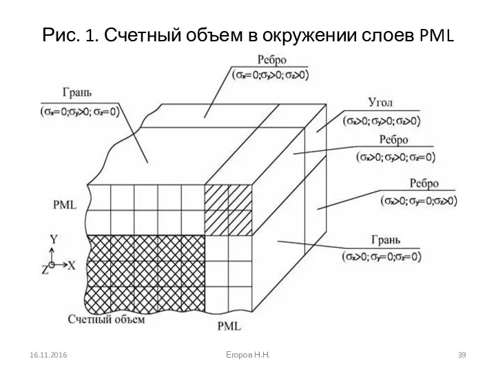 Рис. 1. Счетный объем в окружении слоев PML 16.11.2016 Егоров Н.Н.