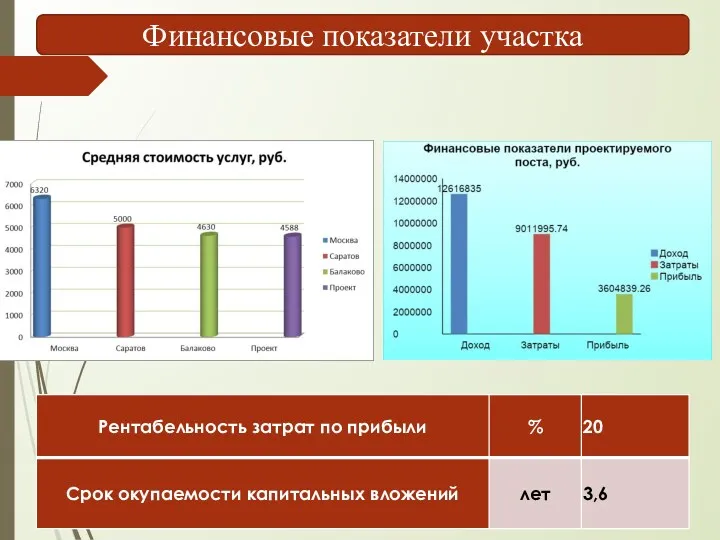 Финансовые показатели участка