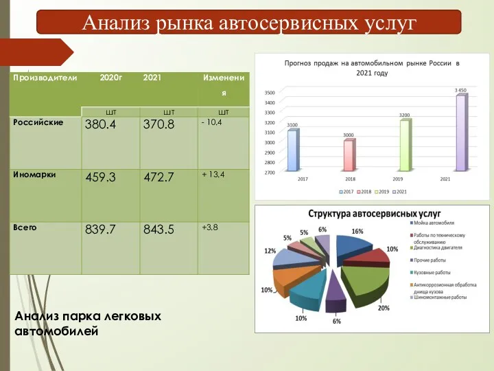 Анализ рынка автосервисных услуг Анализ парка легковых автомобилей