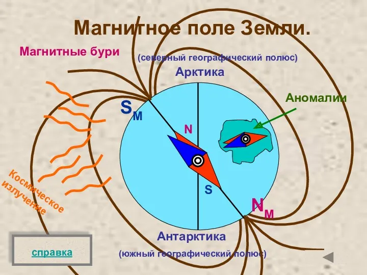 Магнитное поле Земли. Арктика Антарктика (южный географический полюс) (северный географический