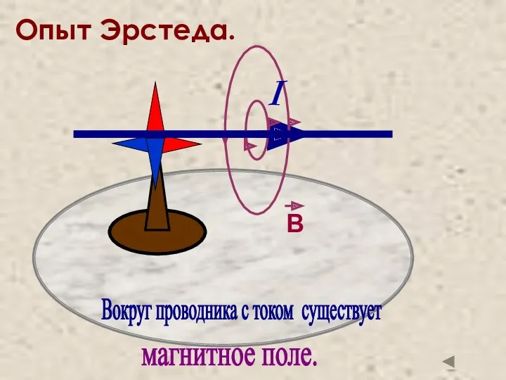 I B Вокруг проводника с током существует магнитное поле. Опыт Эрстеда.