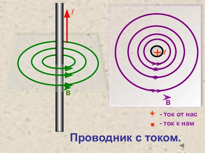 Проводник с током. + - ток от нас - ток к нам