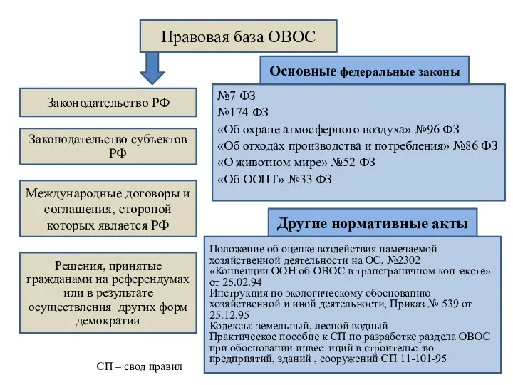 Правовая база ОВОС Законодательство РФ Законодательство субъектов РФ Международные договоры