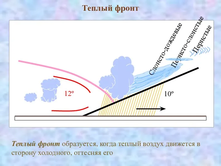 Теплый фронт Теплый фронт образуется, когда теплый воздух движется в сторону холодного, оттесняя его