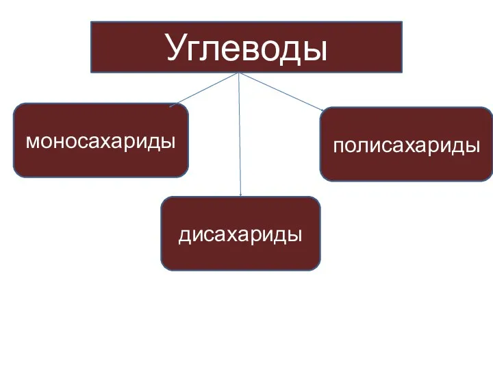 Углеводы дисахариды полисахариды моносахариды