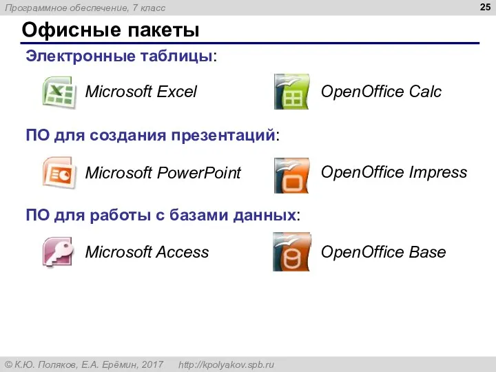 Офисные пакеты Электронные таблицы: ПО для создания презентаций: ПО для работы с базами данных: